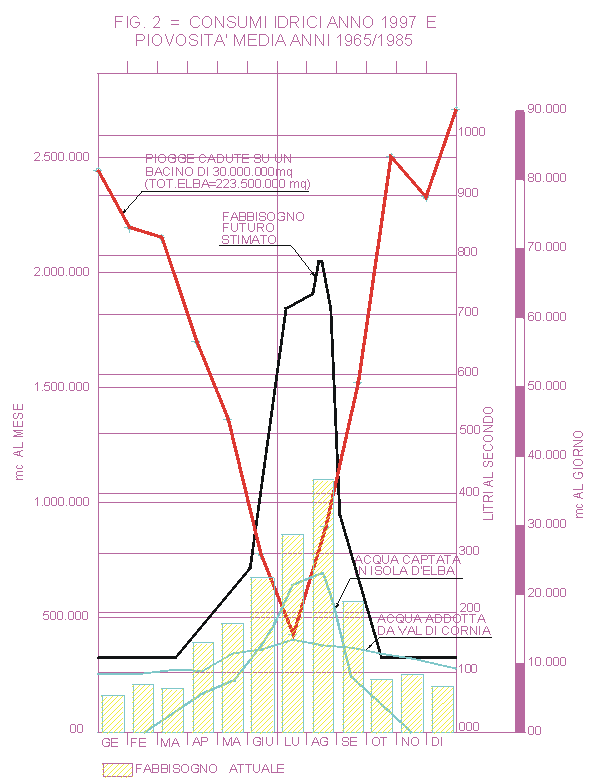 Figura 2 - Consume e piovosit�