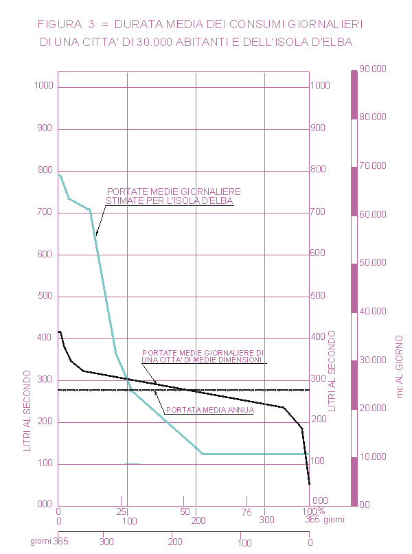 Fig. 3 - Durata media consumi giornalieri
