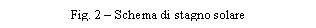 Casella di testo: IMPORTIAMO IDROGENO DAL SOLE



Salvatore Lo Presti
Facolt� di Ingegneria di Palermo, lopresti@dpce.ing.unipa.it

1. PREMESSA
 Circa ventitre anni fa ho pubblicato, con i tipi di �ILA PALMA�, un libretto dal titolo �Saline: fonti di energia� (Fig. 1); eravamo in piena crisi energetica e tutto ci� che riguardava la produzione di energia alternativa, soprattutto se ottenuta con fonti rinnovabili, �faceva notizia�. Mi ero imbattuto in un articolo di W.C. Dickinson, pubblicato sulla rivista �Solar Energy�, dove illustrava un suo studio su una possibile applicazione in Arizzona dei �solar ponds� e man mano che leggevo trovavo sempre pi� interessante l�idea di trasformare in �stagni solari� quelli che da noi in Sicilia da secoli sono �stagni salari�; le saline di Trapani. Basta cambiare la �a� in �o� ed il gioco � fatto! Tuttavia, malgrado l�abbondanza di sale e di sole e la divulgazione dell�idea anche dalla stampa nazionale, la trasformazione non � stata possibile per la levata di scudi da parte dei �fans� delle saline che purtroppo dormivano o erano in vacanza allorquando queste, in notevole parte, sono state interrate per utilizzare in qualche modo le notevoli superfici. Recentemente pare si sia risvegliata l�attenzione verso le fonti di energia pulita e, ricordandosi di quel mio libretto, qualcuno mi ha invitato ad un seminario (Agrigento � 25 ottobre 2002) per illustrare il mio progetto in merito alle saline di Trapani; rileggendo ci� che avevo scritto tanto tempo fa mi accorsi che col tempo non � cambiato molto, le considerazioni fatte nel 1980 sono ancora attuali; da qui l�interesse a questo articolo.
 Il fabbisogno di energia, nei Paesi industrializzati, � in continuo aumento; se poi a questo si aggiunge la richiesta, sempre maggiore, dei Paesi in via di sviluppo che ospitano la gran parte della popolazione mondiale, si pu� prevedere che in un prossimo futuro la richiesta di energia sar� incontenibile. Di contro, ancora oggi, per soddisfare tale domanda si sfruttano le cosiddette fonti energetiche tradizionali, cio� i combustibili fossili.
 Questa fonte, come � noto, non � inesauribile; prevedere per il futuro prossimo un regresso tecnologico per mancanza di fonti energetiche non appare peregrino. Prescindendo dal nucleare, non pi� proponibile, occorre ricercare lungo la via della semplice trasformazione delle energie esistenti al fine di ottimizzarne l�uso nel sostanziale rispetto dell'ambiente.
 L'utilizzazione dell'energia �pulita�, rispetto a quelle inquinanti, presenta l'ulteriore vantaggio di non dipendere da motivazioni politiche, che porterebbero, inevitabilmente, i Paesi poveri di materie prime a dipendere dalla volont� dei Paesi produttori. L'energia eolica, eliotermica e delle maree � ovunque presente. Il nostro Paese, poi, ed in particolare la Sicilia, si trova nelle condizioni ideali per impostare un serio programma di sfruttamento dell'energia eolica e solare. Appare quindi attuale l'idea di utilizzare il sole ai fini industriali su grande scala per la produzione d�energia elettrica che pu� avvenire per:
1)	Trasformazione diretta;
2)	Tramite produzione di calore ad alta temperatura;
3)	Tramite produzione di calore a bassa temperatura.
 Il primo punto si riferisce alle �celle fotovoltaiche� che costituiscono l�optimum; tuttavia allo stato attuale, e probabilmente anche per il prossimo avvenire, non se ne prevede uno sviluppo sostanziale a causa degli alti costi di produzione.
 Il secondo punto prevede l�utilizzo di collettori a concentrazione, che richiedono una sofisticata tecnologia al fine di renderli sempre normali all'insolazione tramite il movimento dei concentratori che devono seguire il moto apparente del sole. Questo sistema � pure molto oneroso.
 Il terzo punto si riferisce agli stagni solari o �solar ponds� ed � opportuno considerare con la dovuta attenzione questo sistema che utilizza l�energia solare in modo alternativo a quella tradizionale e con costi accettabili.
 
2. STAGNI SOLARI
   � noto che nei bacini d'acqua, a forte concentrazione salina, si riscontra un�inversione di temperatura; l'acqua degli strati pi� bassi risulta pi� calda di quella in superficie. Il bacino funziona quindi da accumulatore di calore grazie alla diversa concentrazione salina dei suoi strati, superficiale e di fondo dove � contenuta una quantit� superiore di sale. Essendo evitati i moti convettivi, dal momento che la salamoia ristagna sul fondo, il calore accumulato dagli strati inferiori pu� propagarsi solo per conduzione quindi la perdita di calore pu� avvenire verso l'alto e verso il basso. Gli strati superiori, a concentrazione salina pi� bassa, fungono da isolante termico mentre la perdita di calore verso il basso � evitata trattando opportunamente il fondo con adeguati materiali isolanti.
   Gli stagni solari possono essere distinti in due tipi: quello �statico� ove l�acqua � stagnante e quello �dinamico� dove l�acqua � in movimento; lo schema di funzionamento di un impianto a �solar pond� del secondo tipo, � quello illustrato in Fig. 2. Gli stagni, suddivisi in moduli, sono collegati tra loro mediante una rete di tubi e valvole che regolano il flusso dell'acqua. A loro volta i moduli sono in comunicazione con un serbatoio di stoccaggio interrato contenente acqua calda alla temperatura di 70 �C; essa � mandata a ciascun modulo ed incrementa la propria temperatura di 50 �C nell'attraversarlo, uscendo quindi a 75 �C. La velocit� d'attraversamento � funzione dell'intensit� della radiazione solare ed � regolata automaticamente da dispositivi termosensori. Quando l'intensit� radiante scende al di sotto di un dato valore, la circolazione cessa; quando poi il sole tramonta l'acqua � pompata nel serbatoio di stoccaggio al fine d�eliminare la perdita di calore durante la notte.
   Dickinson mostra una possibilit� di sistemazione dei solar ponds (Fig. 3) dove i collettori sono stagni modulari della larghezza di ml 4 per una lunghezza di ml 200 coperti da 2 o 3 strati di plastica resistente agli agenti atmosferici. L'impianto composto da 1.600 moduli, per una superficie di 1,33 Km2, consente una produzione di 10 Mwe/h, 24 ore al giorno, pensando di realizzarlo in Arizona, dove su una superficie orizzontale la caduta di radiazione solare � di 250 W/m2 h. Si nota il serbatoio centrale dal quale si dipartono i canali (a) di distribuzione dell'acqua sollevata mediante pompe, ed al quale affluiscono i canali (r) di ritorno dagli stagni che perdono acqua per gravit�. Sia il serbatoio che i canali di andata e di ritorno devono essere ottimamente isolati su tutta la superficie e sulla copertura. Il rendimento totale del sistema � del 3 %.
   Dickinson, al fine di ottimizzare il rendimento durante le conversioni di energia da termica a meccanica e da meccanica a elettrica, per rendere minima l'area dei collettori suggerisce lo schema di conversione con un ciclo di Rankine. In tale sistema l'acqua stoccata viene utilizzata per portare ad ebollizione il Freon 11 in un evaporatore. Il fluido, espanso in una turbina a gas, viene successivamente fatto passare attraverso un condensatore ad acqua fredda e quindi nuovamente pompato a pressione nell�evaporatore per un nuovo ciclo. � stato preferito il Freon 11 ad altri 10 fluidi studiati perch� presenta vantaggi di tipo ecologico, meccanico, termodinamico ed economico.

3. LA PRIMA REALIZZAZIONE
   Un'applicazione pienamente riuscita, del tipo statico, che ha consentito una produzione di energia elettrica di 150 KWe/h, � stata realizzata alla fine degli anni �70 ad Ein Bokek, in Israele, localit� che, prima nel mondo, ospita un impianto a stagni solari per la produzione di energia elettrica (Fig. 4). Il funzionamento dell'impianto, a parte l�acqua stagnante, � essenzialmente analogo a quello descritto da Dickinson; la differenza sostanziale � che qui siamo in presenza di un unico bacino. L'impianto, costato all�epoca due miliardi di lire, ha il vantaggio, rispetto a quello proposto da Dickinson, di essere pi� facilmente realizzabile ed a pi� bassi costi, per� con un rendimento dimezzato rispetto al sistema �dinamico�. Per raggiungere gli stessi risultati occorre dunque una superficie di terra pari al doppio; ci� � proponibile in regioni in cui sia pi� conveniente acquistare una quantit� doppia di terreno piuttosto che ricorrere ad impianti pi� complessi.

4. LA PROPOSTA
   La ricchezza, di cui gode Israele, non � comunque esclusiva di quel Paese; l'Italia, in special modo la Sicilia, � nelle condizioni ottimali per la realizzazione di impianti a stagni solari. Occorre pertanto rivolgersi alle fonti alternative in generale, al sole in particolare, di cui la Sicilia abbonda, ed al quale gli isolani, gi� in tempi passati, si sono rivolti per sottrarre al mare il sale: le saline di Trapani.
   Potrebbero essere dunque le saline, gi� in crisi di produzione, a muovere le turbine del futuro, lasciando inalterato l'aspetto ambientale. Attualmente l'area interessata dalle saline � di circa 7,8 Km2 e la loro trasformazione in stagni solari non sembra presentare eccessive difficolt�. Come mostra la Fig. 5, le saline si estendono a sud della citt� di Trapani e sono state realizzate in forme geometriche semplici, pur non avendo una regolare disposizione.
   La trasformazione delle saline in stagni solari comporta dei costi necessari per il migliore utilizzo delle superfici e non appare opportuno il sistema adottato dal Bronicki in Israele, stagno solare statico, che, certamente valido in altre localit�, qui comporterebbe la distruzione definitiva delle saline. Queste dovrebbero essere scavate per una profondit� non inferiore ai tre metri, per ottenere un unico grande lago salato, che renderebbe possibile una produzione di energia elettrica inferiore a quella ottenibile col sistema a stagni solari dinamici.
   La soluzione, dunque, che si mostra pi� conveniente � quella di utilizzare i bacini esistenti dopo un intervento �leggero� al fine di realizzare i moduli, comunque orientati, e soltanto impermeabilizzati e coibentati.
   L'insolazione a Trapani, su superficie orizzontale, � tra le pi� alte d'Italia, come risulta dai rilevamenti dell'Aeronautica Militare che a Trapani ha una stazione eliofanografica. Il valore dell'insolazione, mediamente nell'arco dell'anno, � 178 W/h mq.
   Confrontando le condizioni ipotizzate da Dickinson con quelle reali di Trapani, si osserva che le due localit� si trovano quasi alla stessa latitudine (la localit� dell'Arizona presa in esame si trova a 400 latitudine nord, e l'area interessata dalle saline a 380 latitudine nord), mentre differisce il valore della radiazione al suolo su superficie orizzontale che � 250 W/mq.h per l'Arizona contro 178 W/mq.h di Trapani. Se ne deduce che a parit� di potenza erogata dall'impianto, la superficie interessata dalle saline dovr� essere maggiore. Volendo realizzare un impianto da 10 MWe occorrerebbero a Trapani: 1,87 Km2 di superficie contro 1,33 Km2 dell�Arizzona.
   Sulla scorta delle considerazioni precedenti, ci� non costituisce un grosso ostacolo avendo a disposizione una superficie di 7,8 Km2 che consentirebbero la produzione teorica di 40 MWe/h. Per quanto riguarda la profondit� dei moduli, la situazione trapanese � assai conveniente poich� la profondit� media delle saline � di circa 50 cm (Fig. 6) e prevedendo un'adeguata sistemazione del fondo, peraltro necessaria, si perviene a quello spessore di 5 cm previsto per l'acqua circolante nei collettori piani.
   Dallo studio particolareggiato di un�area campione � emerso che le aree di servizio impegneranno circa il 10% della superficie trattata, qundi utilizzando l'intera estensione delle saline (7,8 Km2), si pu� dire, con buona approssimazione, che la produzione globale di energia elettrica potrebbe essere di:
- superficie utile: 7.800.000 x 0,9 = 7.020.000 m2;
   - energia elettrica totale prodotta: 7.020.000 x 3% x 178 = circa 37,5 MWe/h.
   Ancora in linea di massima si pu� pure prevedere una spesa d�impianto globale di circa � 75.000.000.
   
   5. CONCLUSIONI
   L�idea delle saline di Trapani come fonte energetica pu� sembrare affascinante ed � indubbiamente simbolica, ma la quantit� d�energia prodotta in relazione alla vastit� dell�intervento e soprattutto alla singolarit� tipologica la confina pi� nel mondo della poesia tecnologica che non in quello della produzione industriale. Tuttavia in s� ha l�embrione di ci� che pu� essere sviluppato in modo industriale attraverso la costruzione di moduli prefabbricati collocabili ovunque. Ci� � proponibile sia tecnologicamente, essendo possibile costruire vasche coibentate ed impermeabilizzate, sia industrialmente, trattandosi di produzione quantitativamente cospicua ed a carattere ripetitivo. Una possibile soluzione per le vasche pu� essere quella di Fig. 7 che rappresenta la sezione trasversale di un modulo prefabbricato.
   Vorrei, in conclusione, introdurre un aspetto che ritengo innovativo e che possa prendersi in considerazione, � quello di utilizzare l�energia elettrica prodotta dalle saline non per essere dispersa, come goccia nel mare, nella rete di distribuzione globale dell�energia elettrica, ma molto pi� proficuamente per produrre altra fonte di energia che sia questa stoccabile ed utilizzabile in atro tempo. L�energia del futuro sar� l�idrogeno; perch� dunque non trasformare l�energia prodotta dalle saline o da altro tipo di stagno solare in idrogeno?
   Anche questa � un�idea, ritengo, affascinante, si pu�, infatti, pensare il sistema descritto come un sistema di teletrasporto che spilla con continuit� l�idrogeno dal Sole per portarlo sulla Terra secondo lo schema di Fig. 8:
   idrogeno sul sole � energia solare � radiazione solare - stagno solare � energia elettrica � elettrolisi - idrogeno sulla terra.
   Il processo di teletrasporto pu� essere continuo, ecologico ed economico soprattutto se pensato in localit� dove il sole abbonda, i terreni sono vasti, in prossimit� del mare, pianeggianti e poco cari. Considerando che attraverso il processo di elettrolisi si pu� ottenere 1 m3/h di idrogeno ogni 5 Kwe/h forniti, si pu� affermare che le saline di Trapani potrebbero fornire 7.400 m3/h di idrogeno a costi bassissimi e con continuit�. Se l�idea venisse poi applicata in quei Paesi del terzo mondo non produttori di petrolio ma molto ricchi di sole si potrebbe riequilibrare l�aspetto economico-sociale di quei diseredati rendendoli produttori del carburante del futuro.
   
   6. BIBLIOGRAFIA
   [1] H. Tabor, Solar ponds, Solar Energy, 7, 189 (1963)
   [2] A:Rabl , Nielsen C.E., Solar ponds for space heating, Solar Energy, n. 1, vol. 17, April, 1975
   [3] Aurelio C. Robotti, Impieghi dell�energia solare, UTET (1976)
   [4] W.C. Dickinson et al., The shallow solar pond energy conversion system, Solar Energy, vol. 18 (1976)
   [5] Aldo Patellani, Impariamo ad imprigionare il sole, Oggi n. 5 � 1980
   [6] Salvatore Lo Presti, Saline: fonti di energia, Ila Palma � 1980
   [7] Aurelio C. Robotti, L�energia solare e l�idrogeno, UTET (1982)

